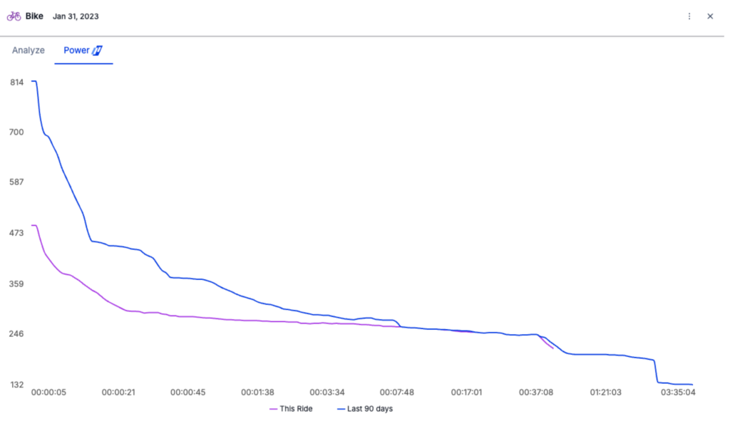 A flatter but higher curve suggests a sustained, higher-intensity effort such as a threshold interval session or time trial.