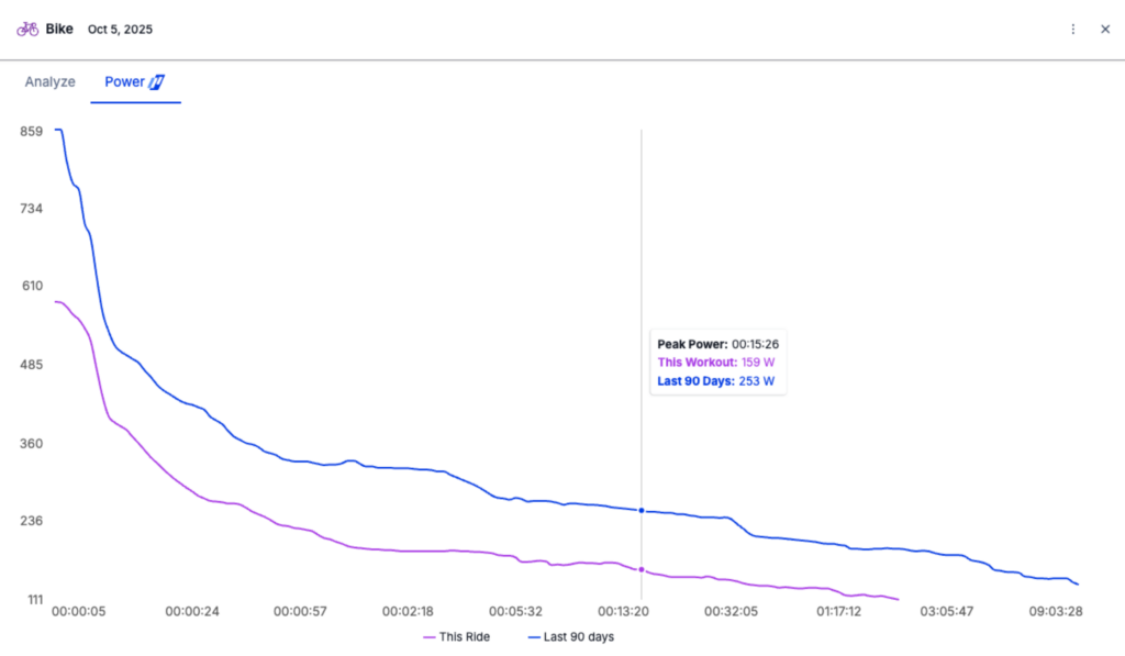 A peak power curve, also called a mean max power (MMP) curve, is created either from a single activity or from all of an athlete’s activities over a specified time range
