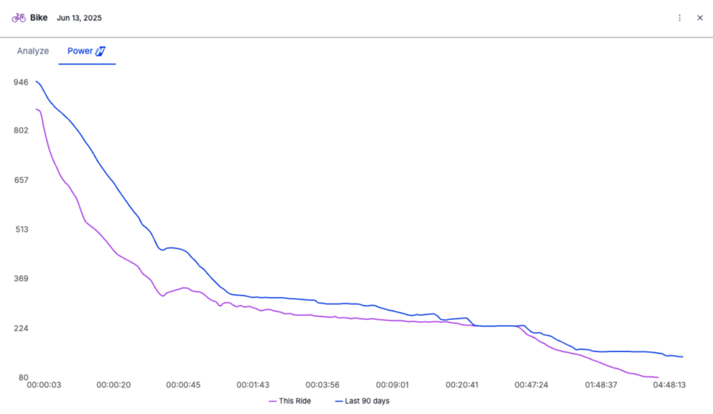 A curve with high values at shorter durations but relatively low values at longer durations likely reflects a workout or race focused on short, high-intensity efforts, such as repeated sprints.