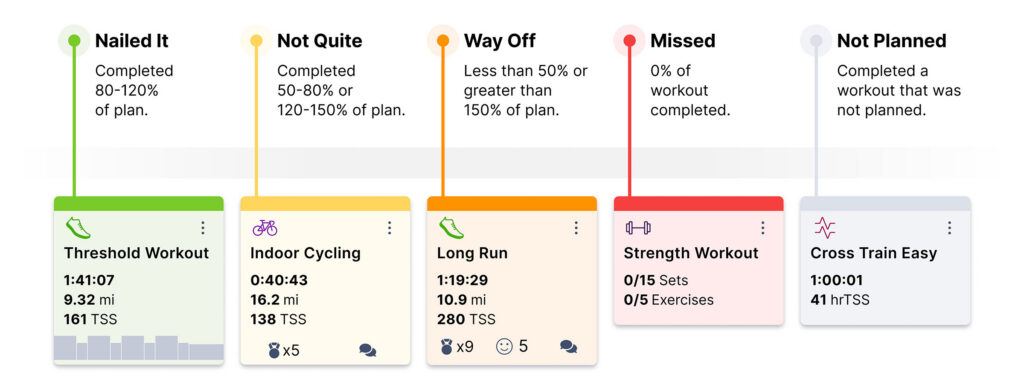 TrainingPeaks workout calendar with color-coded compliance