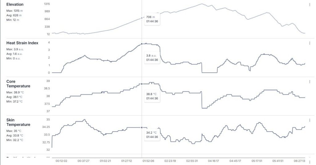 Training Peaks Core Chart