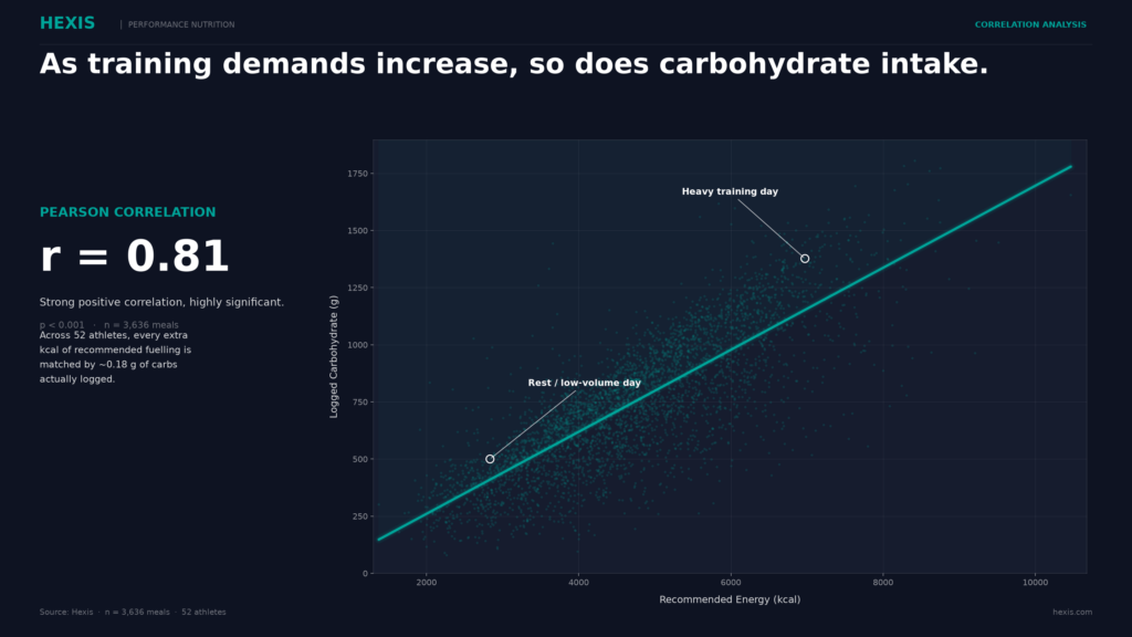 Scatter plot titled 'As training demands increase, so does carbohydrate intake.' Recommended energy in kcal is on the x-axis, and logged carbohydrate in grams is on the y-axis. The data shows a strong positive correlation (r = 0.81) between higher energy recommendations and increased carbohydrate intake.