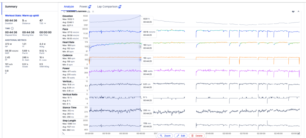 Screenshot showing an athlete's workout in Analyze 360, including an immediate increase in elevation, a continual increase in heart rate, and a Pw:Hr of 5.69%