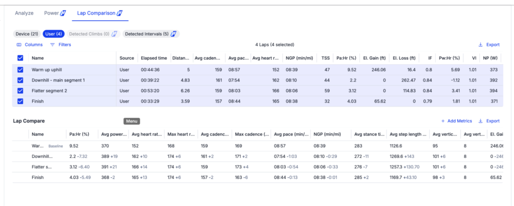 A screenshot showing an athlete's lap comparison; the athlete's paced slowed significantly between lap three (8:03) and lap four (8:44). The heart rate remained about the same.