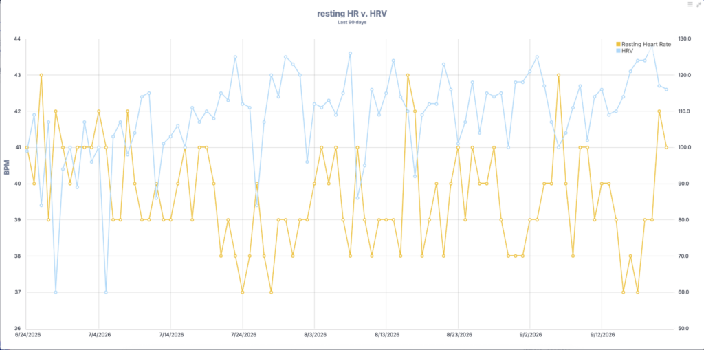 Athlete dashboard chart showing resting heart rate and HRV over a 90-day period. The chart shows a few days of HR and HRV that fall outside the athlete's typical range.
