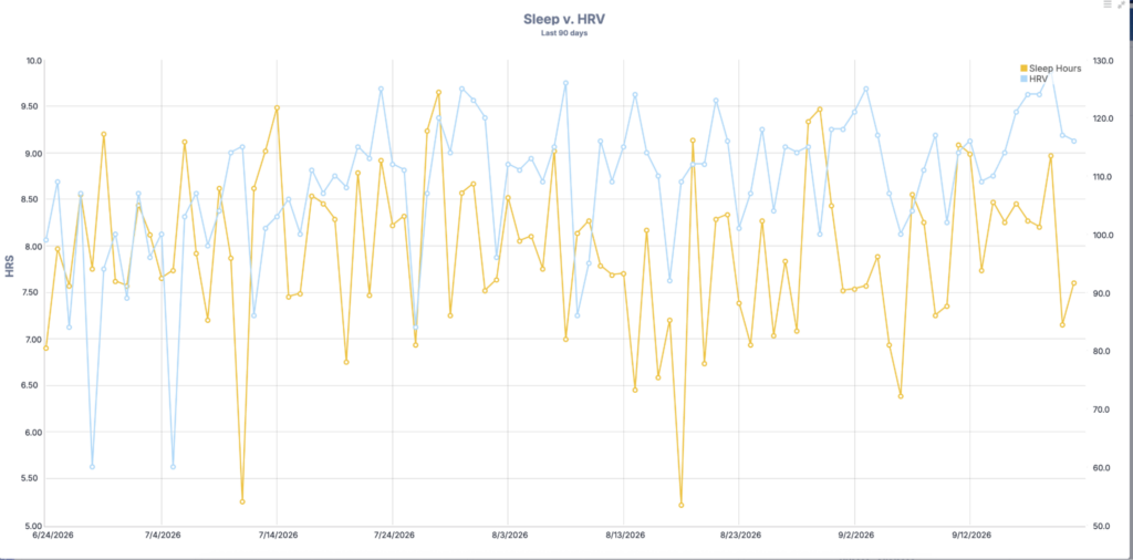 Athlete dashboard chart showing sleep and hrv over the past 90 days. The chart shows a few days of below-normal sleep (including the day before the long run).