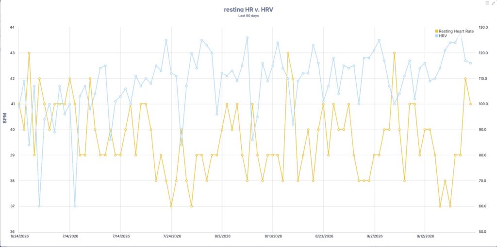 Athlete dashboard chart showing resting heart rate and HRV over a 90-day period. The chart shows a few days of HR and HRV that fall outside the athlete's typical range.