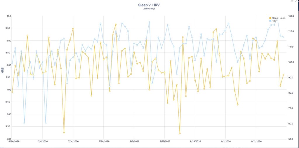 Athlete dashboard chart showing sleep and HRV over the past 90 days. The chart shows a few days of below-normal sleep (including the day before the long run).